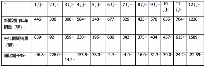 2023年新能源自卸车：累销6626辆增6.6%，三一\徐工\重汽居前三