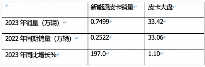 2023年新能源皮卡：销7499辆涨2倍，吉利雷达\郑州日产\福田居前三