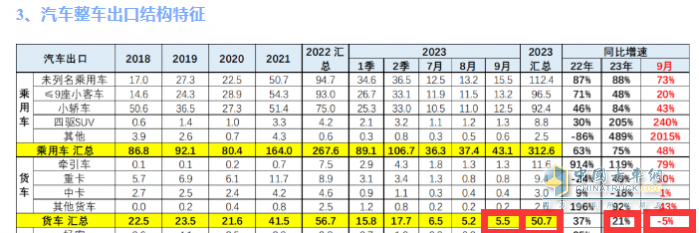 2023年9月我国卡车出口市场：出口5.5万辆降5%，俄罗斯、墨西哥、沙特居前三