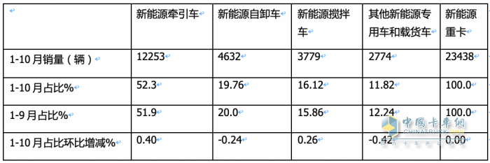 10月新能源牵引车：销量及同比均创新高，徐工\解放\三一居前三