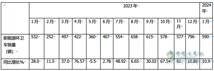 1月新能源环卫车：实销590辆增10.9%；宇通\盈峰环境居冠亚军；宇通领涨领跑