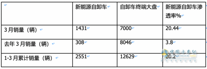 3月新能源自卸车：大涨365%创史上新高，徐工、重汽、陕汽居前三
