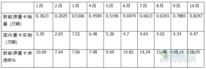 10月新能源重卡:销8247辆涨1.4倍，徐工夺冠，三一\解放争亚军；江淮领涨