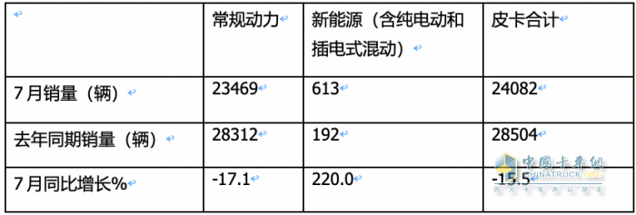 短暂“爬坡”后遇冷、新能源暴涨2.2倍，长城、大通、江淮居前三