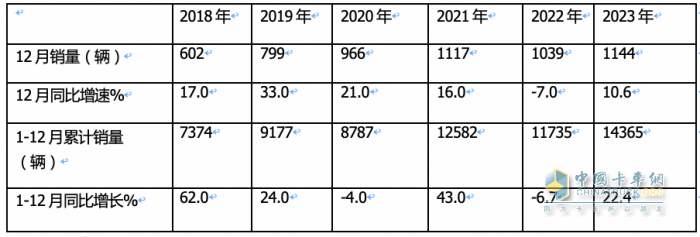 2023年房车市场：销14365辆创新高，大通、宇通居冠、亚军