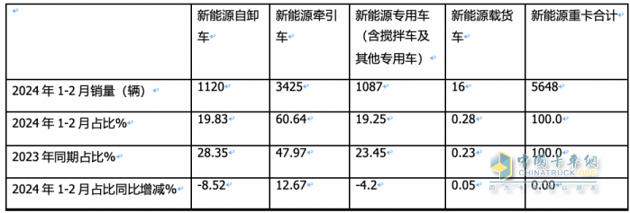 2月新能源自卸车：创史上同期新高，重汽夺冠，三一\陕汽分列二三