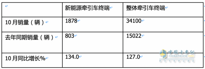 10月新能源牵引车：销量及同比均创新高，徐工\解放\三一居前三