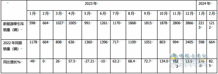 2月新能源牵引车：销量创新高演绎“8连涨”，三一\福田\远程居前三