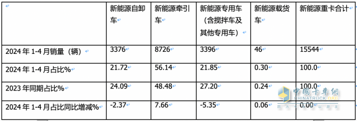 前4月新能源自卸车：销3376辆增106%，重汽\徐工\三一居前三，陕汽领涨