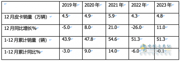 2023年全年皮卡累计销售51.3万辆，累计同比下降0.1%，几乎与2022年持平。