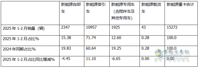 2月新能源自卸车：销量创史上同期新高，三一夺冠，徐工\重汽分列二三