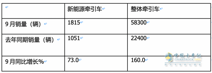 9月新能源牵引车：同比三连大涨，宇通、徐工、三一居前三