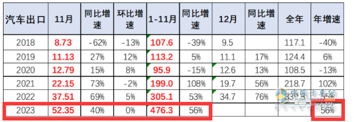 2023年11月我国卡车出口市场简析：出口6.52万辆增39%，俄罗斯\阿尔及利亚\墨西哥居前三