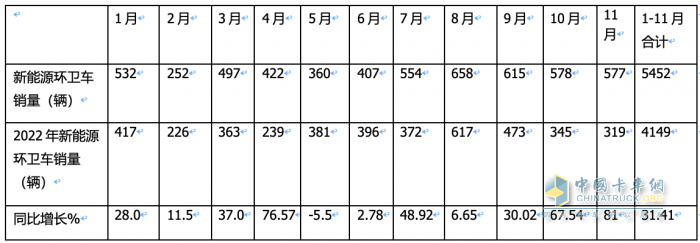 前11月新能源环卫车：实销5452辆增31.41%；盈峰环境\宇通\福龙马居前三；福龙马领涨