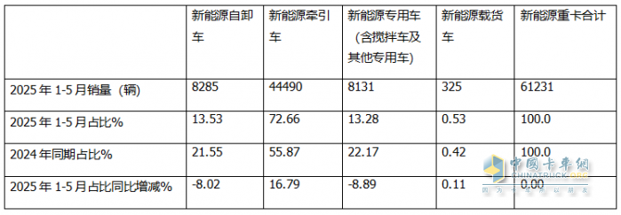 5月新能源自卸车：销2083辆创史上新高！徐工\三一争冠、重汽第三
