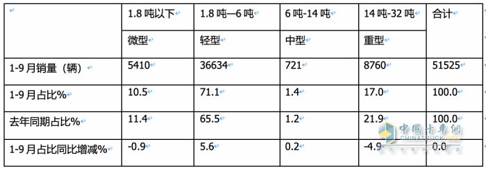 2023年前三季度冷藏车市场特征：增2成混动领涨，轻型车成“香饽饽”