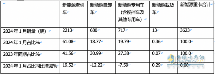 1月新能源牵引车：涨2.7倍迎“开门红“，徐工\三一\远程居前三，解放领涨