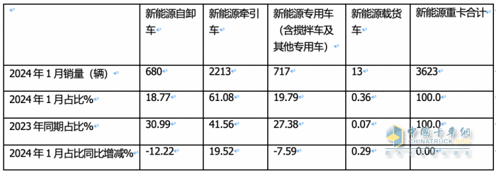 2024年1月新能源自卸车：同比增52%，重汽夺冠，三一\徐工争第二；宇通领涨