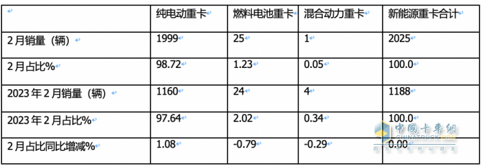 2024年2月新能源重卡: 销2025辆增70%，三一\重汽争霸 福田领涨！