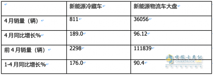 2024年前4月新能源冷藏车：累销2298辆增176%，轻卡类车型占主体，混动“风头最劲”