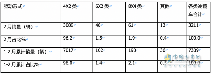 前2月冷藏车： 同比小增5% 轻型领涨领跑，福田\解放\江淮居TOP3