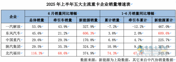到底是谁在引领重卡行业增长？
