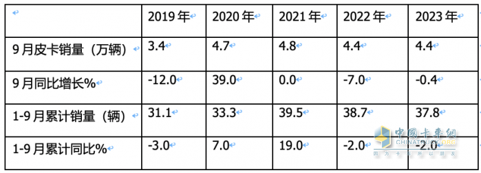 9月皮卡市场：同比微降环比增长 出口创新高；长城、大通、江淮居前三