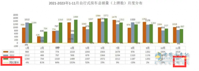 2023年11月房车：销售887辆增5.6%；大通、威特尔芬、宇通居前三