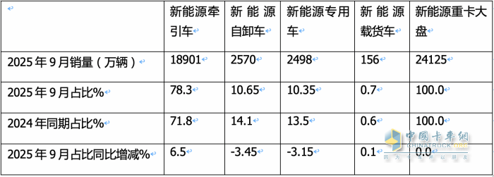 徐工\重汽争冠，东风柳汽领涨