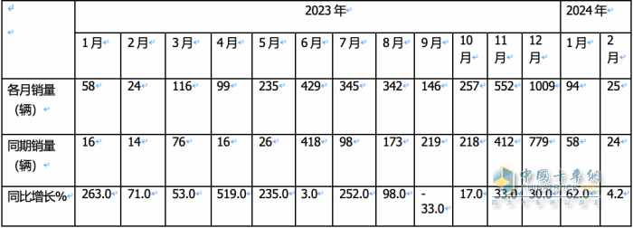 前2月燃料电池重卡：增45%演绎6连涨，大运\陕汽争第一；飞驰第三