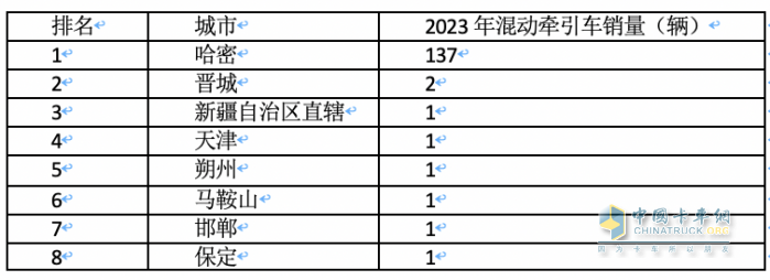 2023年各类新能源重卡都卖到哪里去了？