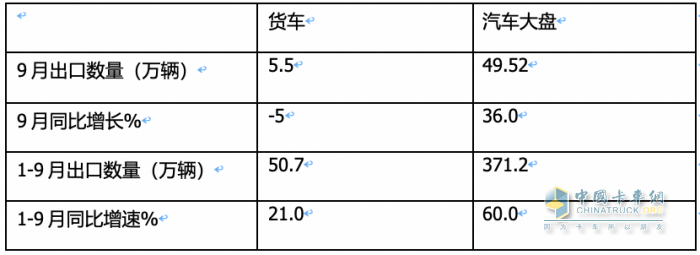 2023年9月我国卡车出口市场：出口5.5万辆降5%，俄罗斯、墨西哥、沙特居前三