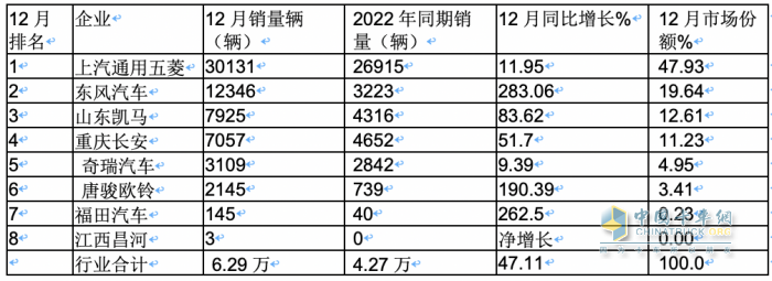 2023年微卡市场特点总结：销62.65万辆增24%新能源抢眼，五菱独食6成份额霸榜