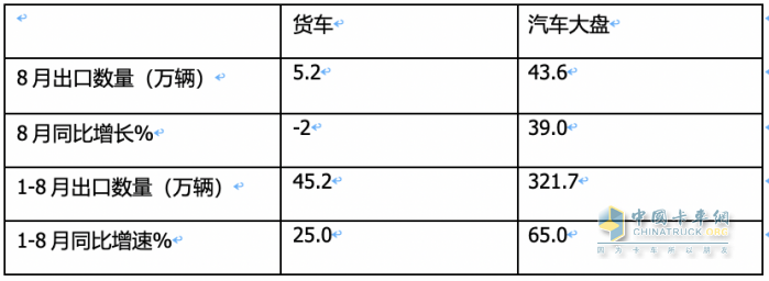 2023年8月我国卡车出口市场：出口5.2万辆下降2%，俄罗斯、墨西哥、澳大利亚居前三