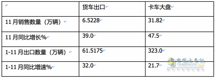 2023年11月我国卡车出口市场简析：出口6.52万辆增39%，俄罗斯\阿尔及利亚\墨西哥居前三