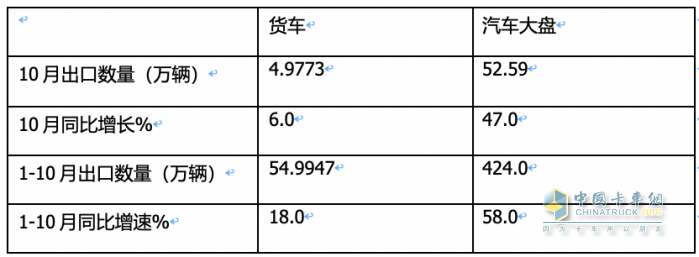 卡车出口