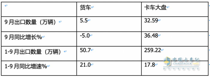 2023年9月我国卡车出口市场：出口5.5万辆降5%，俄罗斯、墨西哥、沙特居前三