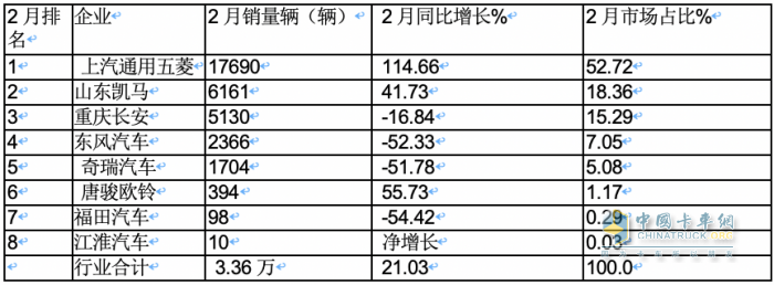 2月微卡：同环比“双领涨”货车大盘 五菱重回第一，凯马\长安分列二三