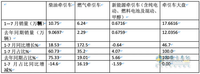 2023年1-7月牵引车终端市场：同比“7连增“燃气类领涨 解放霸榜，重汽、东风分列二、三