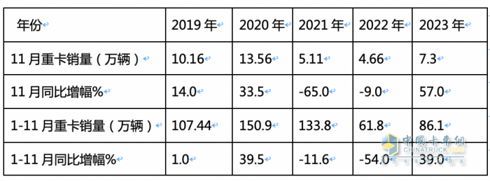 11月重卡：销售7.3万辆增长近6成，重汽夺冠，福田\红岩翻倍涨