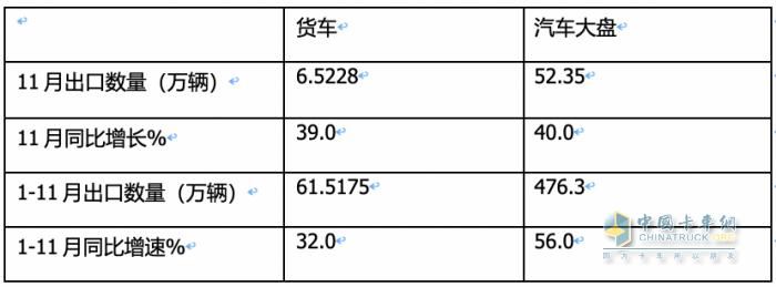 2023年11月我国卡车出口市场简析：出口6.52万辆增39%，俄罗斯\阿尔及利亚\墨西哥居前三