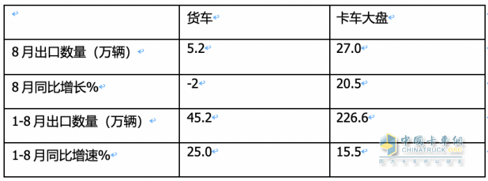 2023年8月我国卡车出口市场：出口5.2万辆下降2%，俄罗斯、墨西哥、澳大利亚居前三