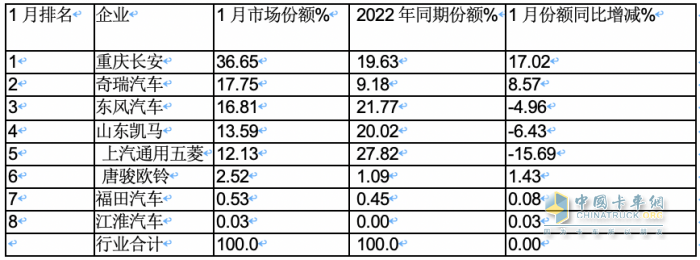 2023年1月微卡：销1.9万辆创新低爆冷“开门黑” 长安第一，冠军易位