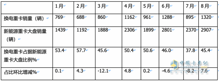 8月换电重卡:同环比“双增”销量创新高，陕汽首夺冠，徐工\远程分列二、三