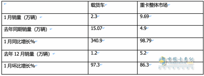 1月载货车：销2.3万辆同环比双大涨获“开门红”； 解放\东商\柳汽居前 三 解放暴增近6倍领涨