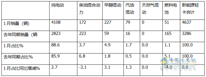 1月新能源轻卡：销4637辆增4成 ；远程夺冠，福田\陕西汽车分列二三；比亚迪领涨
