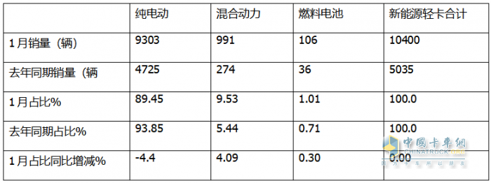 1月新能源轻卡：销1.04万辆创史上最佳开局；跃进\远程争第一，比亚迪冲进前五