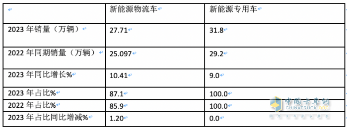 2023年新能源专用车：销量创史上新高， 远程、奇瑞、福田居前三