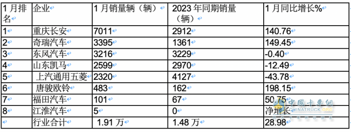 2023年1月微卡：销1.9万辆创新低爆冷“开门黑” 长安第一，冠军易位