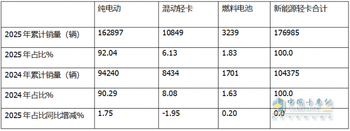 12月新能源轻卡：销2.49万辆同环比双增！ 远程夺冠，福田\跃进分列二三，比亚迪领涨